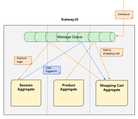 Communication between aggregates